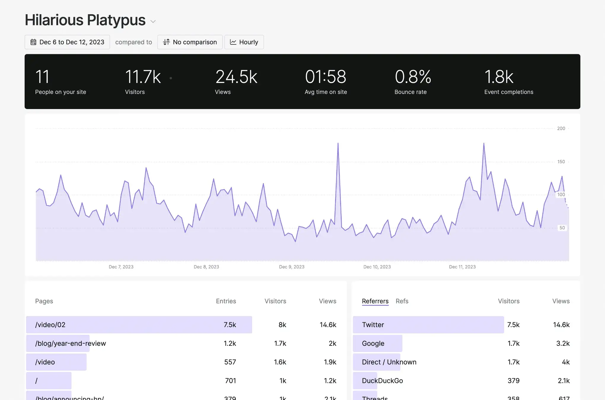 Screenshot of a web analytics dashboard.