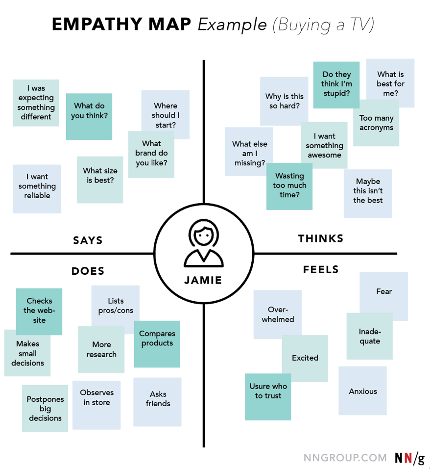 An empathy map showing what a chosen users says, does, thinks, and feels.
