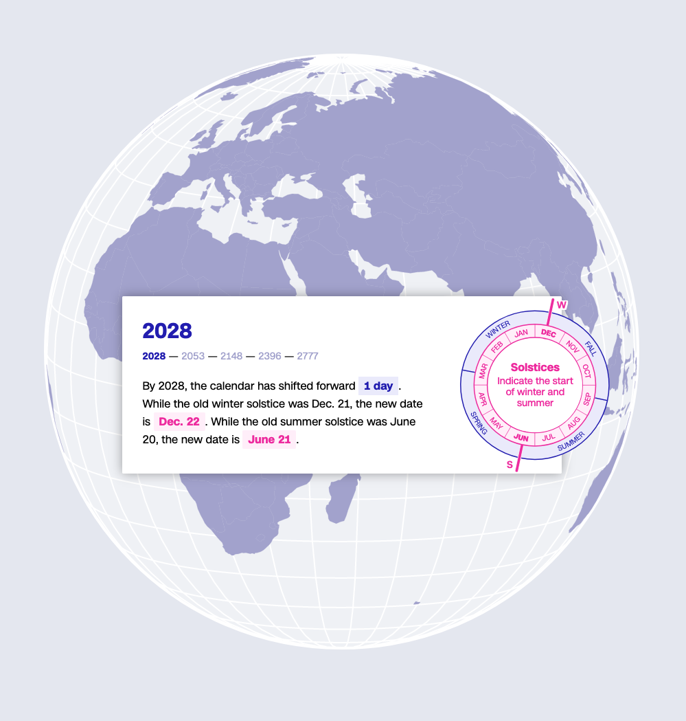 Infographic showing the globe with an overlay explaining the effects of not having leap years.